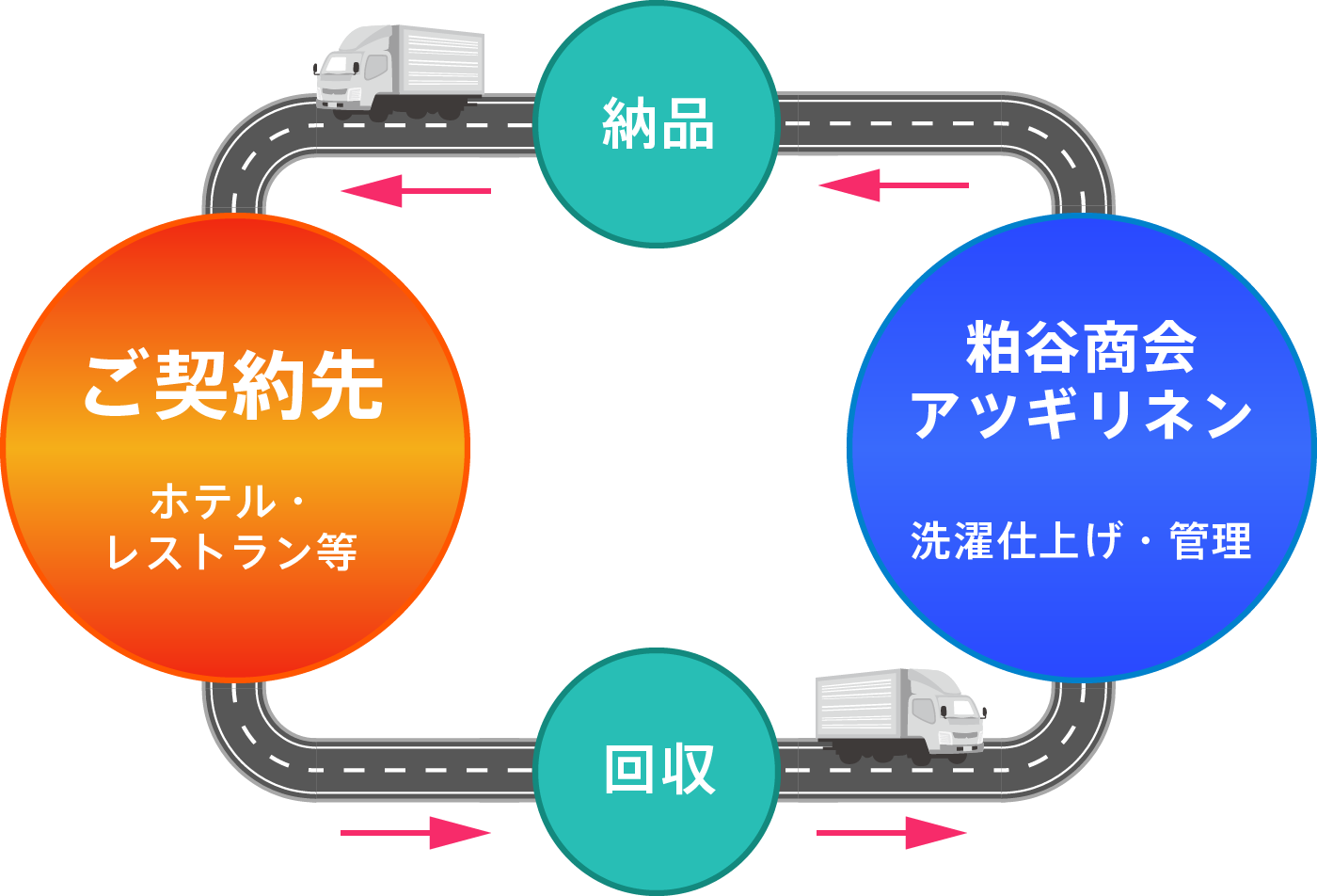 リネンサプライについて